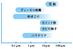 フィルターの捕集効率