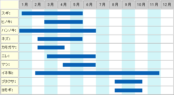 飛散時期