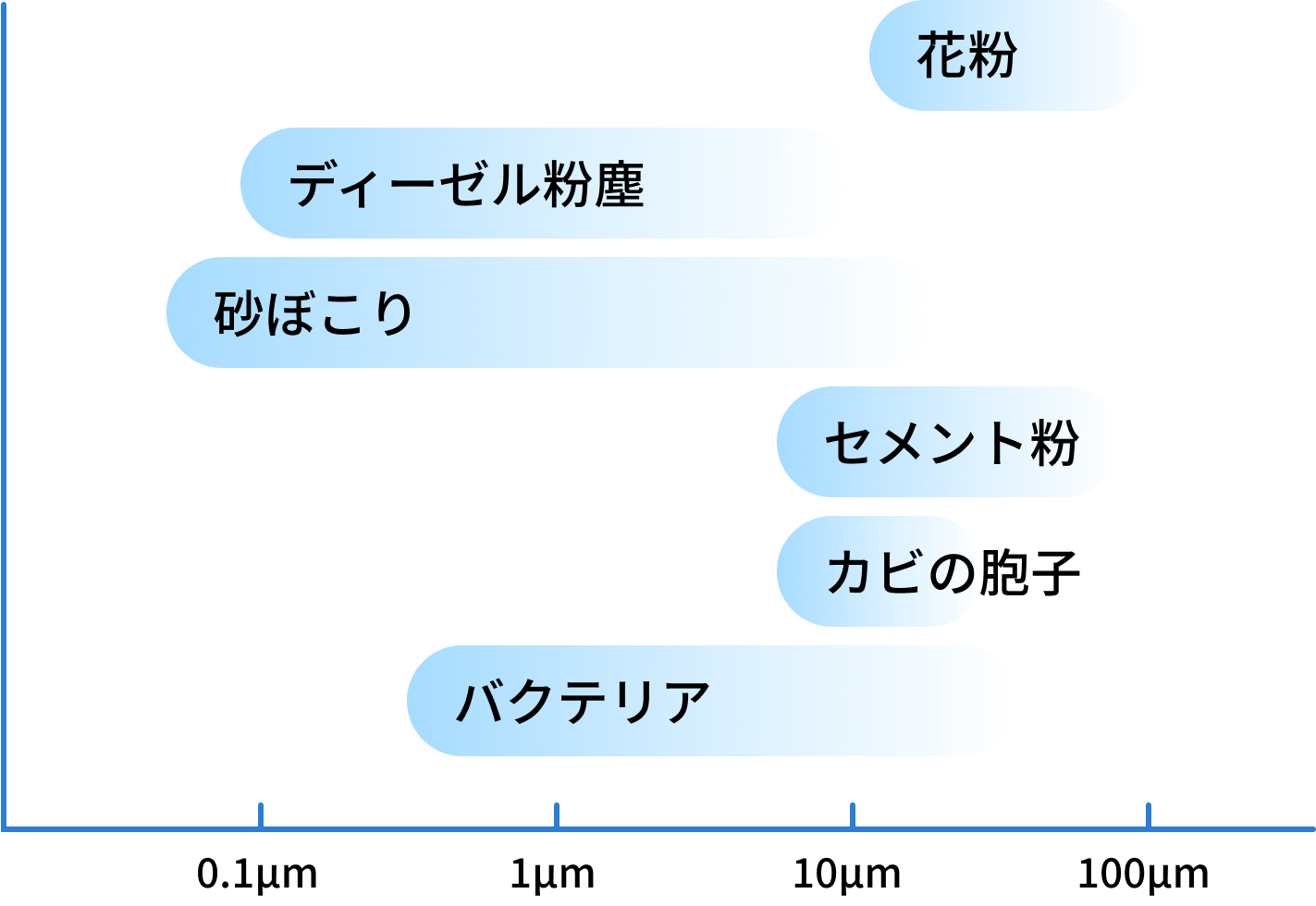 エリアフィルターの捕集効率